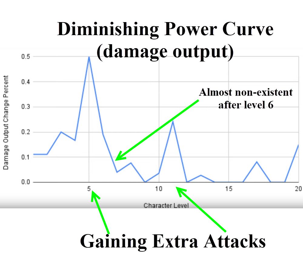 Dungeons and Dragons chart of players diminishing power curve