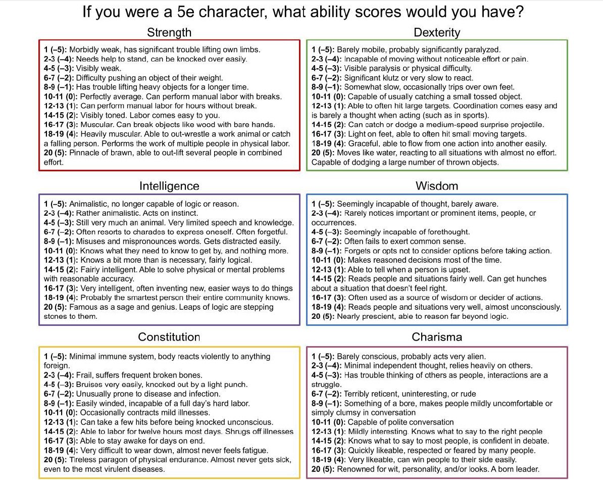 Ability Scores Explained