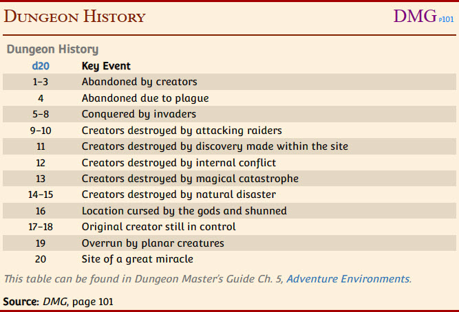 Dungeon-History