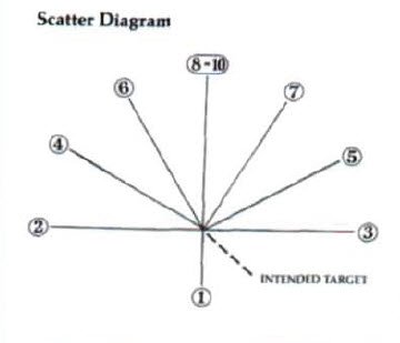 scattered diagram