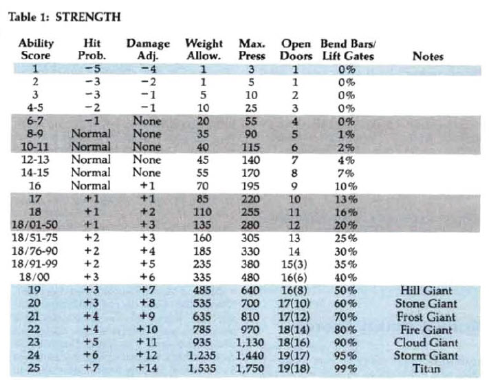 Strength Table 1