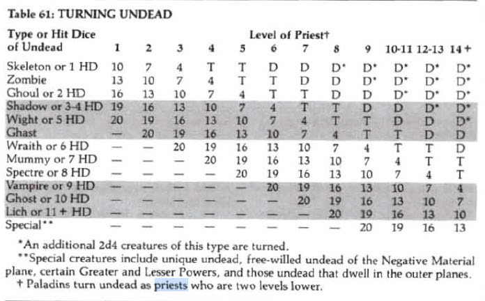 turning undead chart