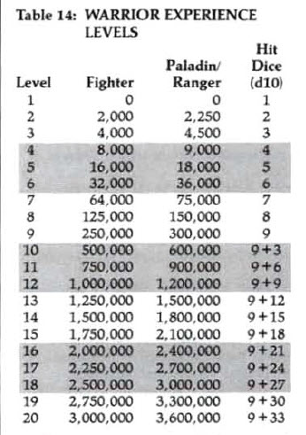 table 14 warrior experience