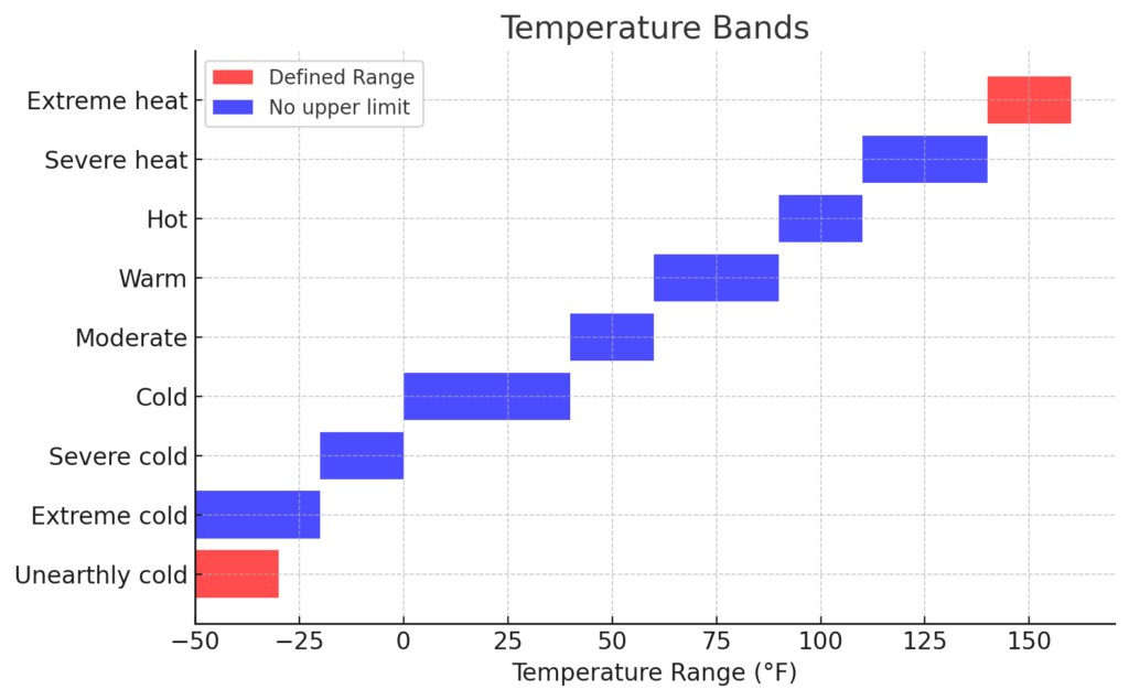 Temperature Table