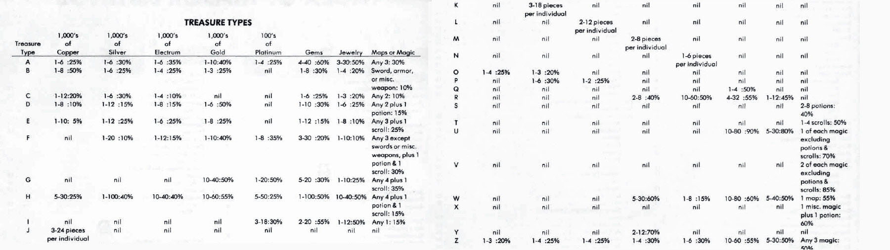 AD&D 1e Treasure Type